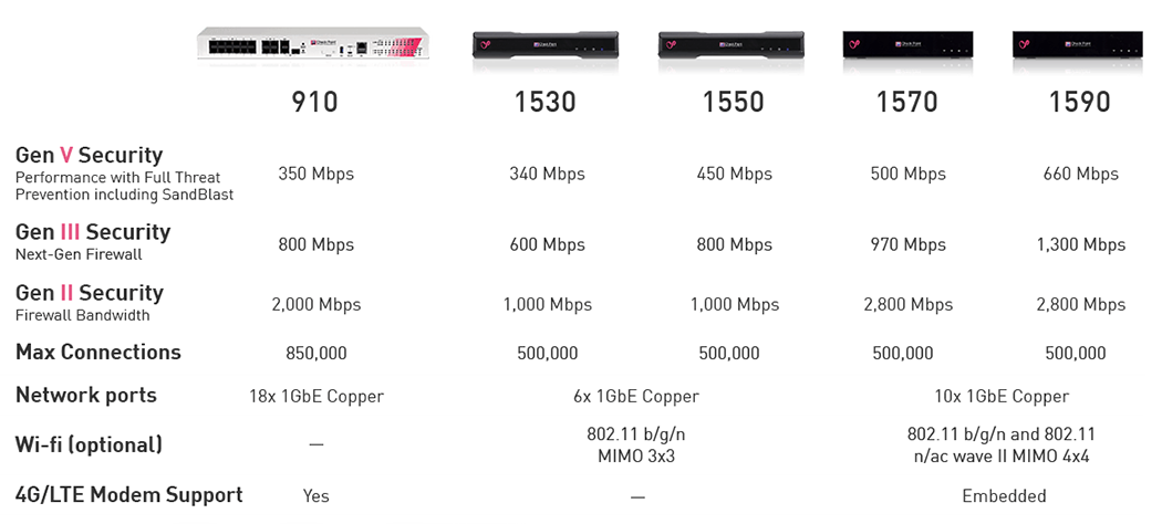 Check Point 1570 WiFi Next Generation Appliance | CheckFirewalls.com