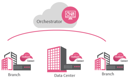 Secure Branch Offices On-Premise