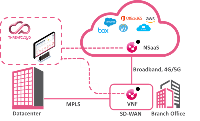 Secure Branch Offices On-Premise