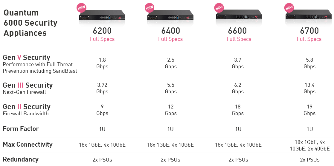 Check Point Quantum 6200 Security Gateway | CheckFirewalls.com